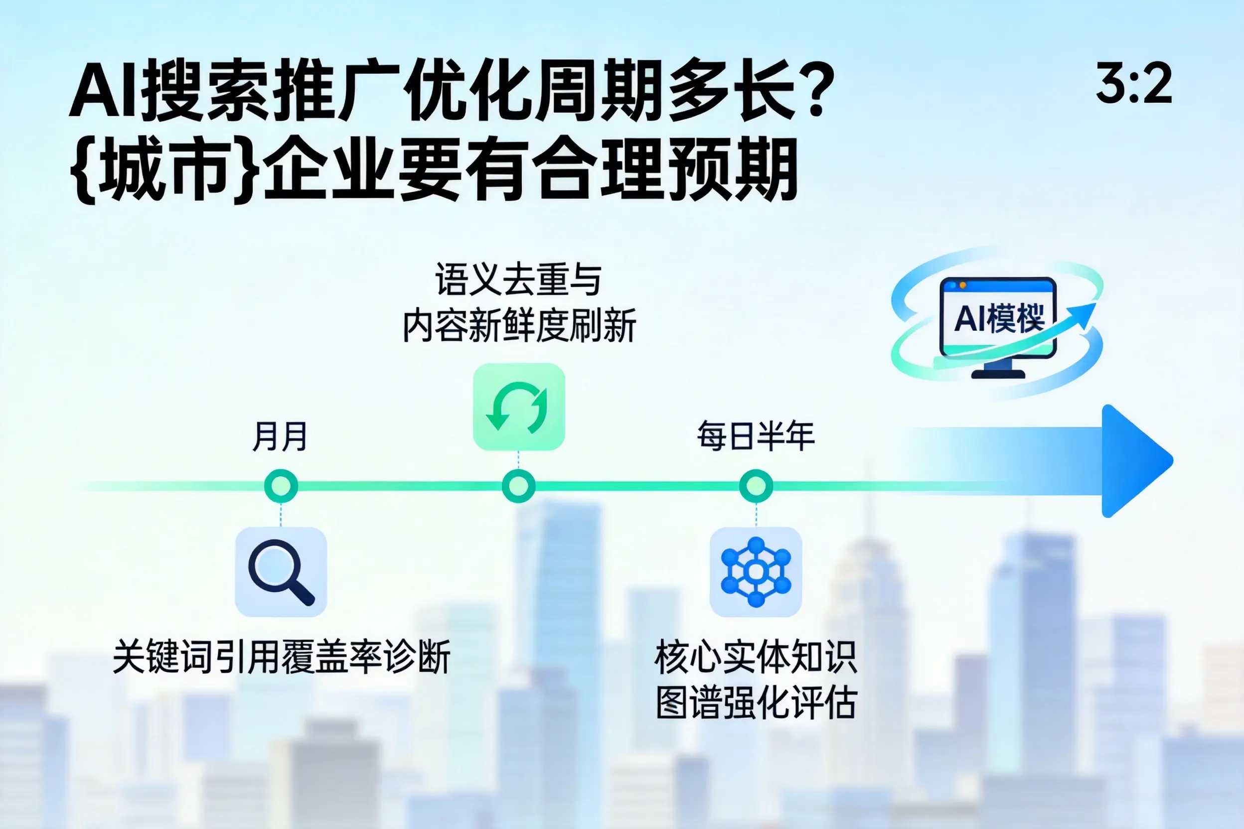 AI搜索推广优化周期多长?四平企业要有合理预期