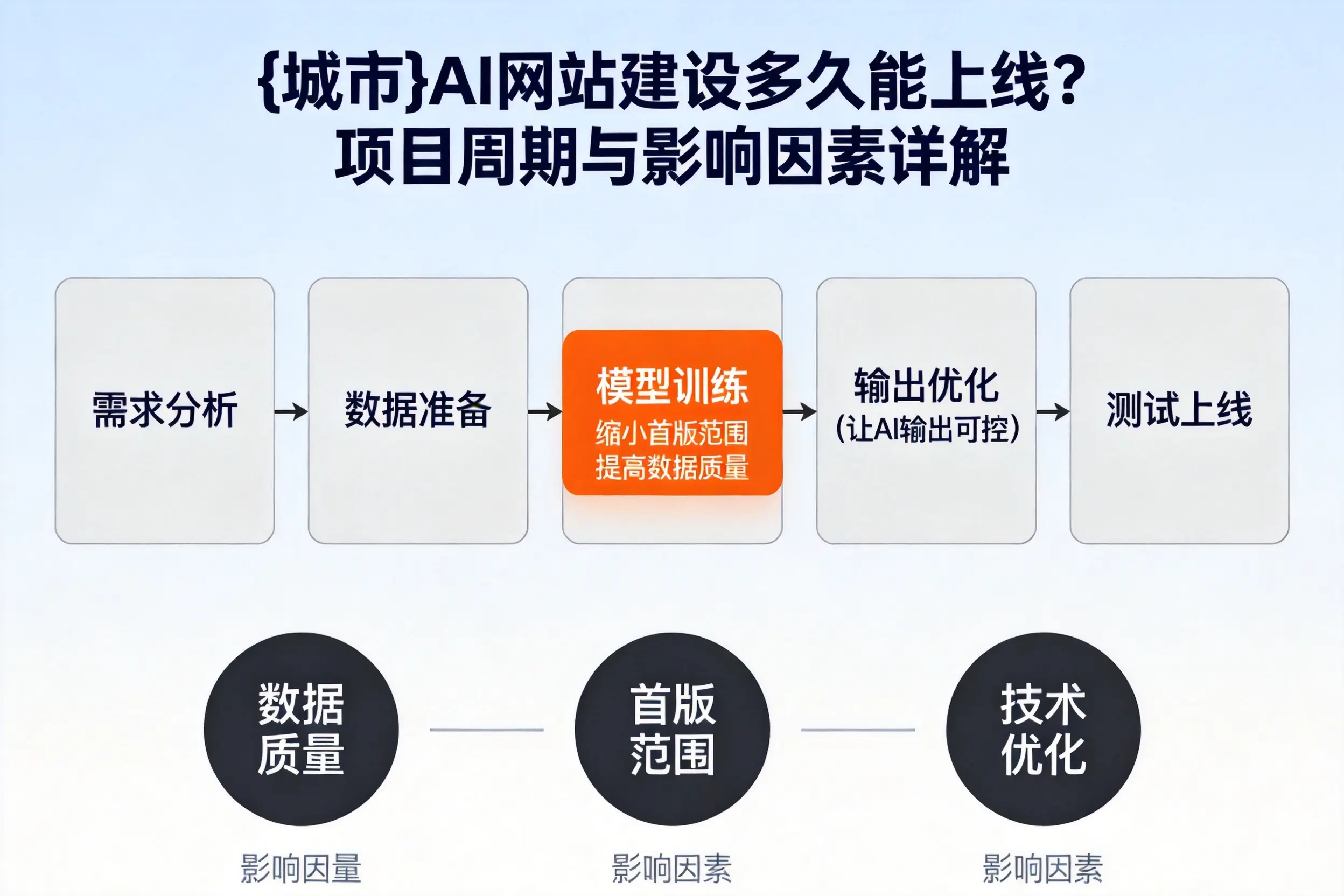 四平AI网站建设多久能上线？项目周期与影响因素详解