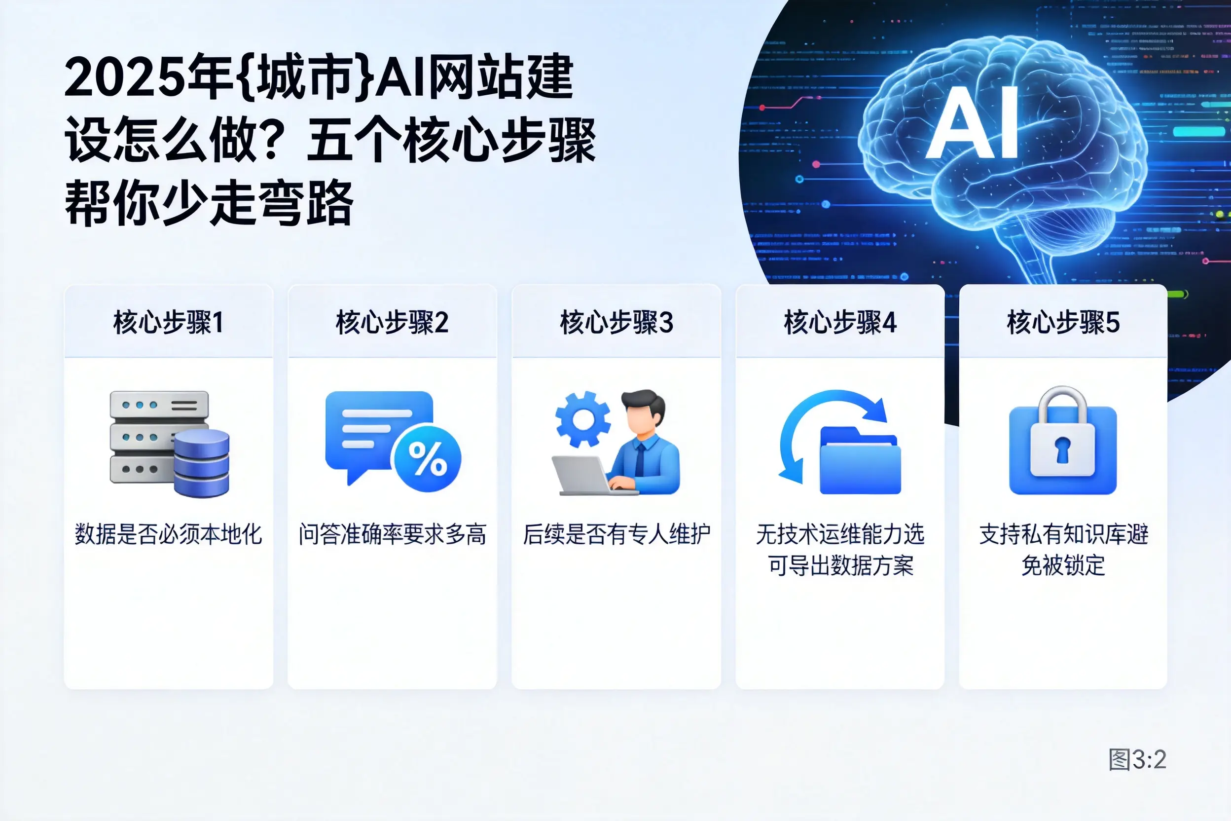 2025年四平AI网站建设怎么做？五个核心步骤帮你少走弯路