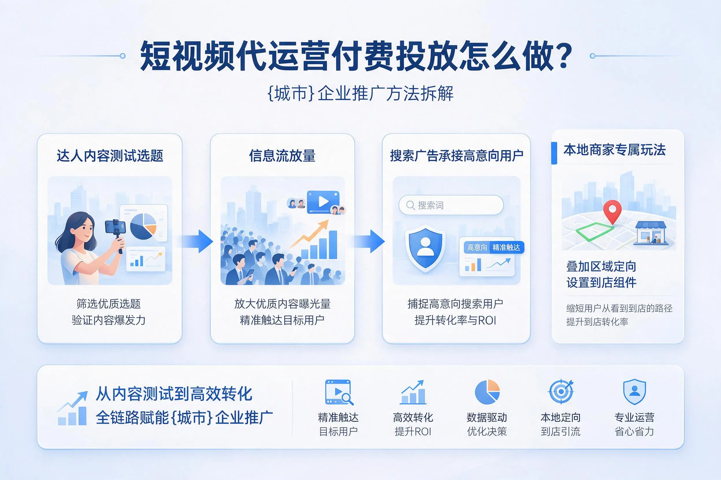 短视频代运营付费投放怎么做？四平企业推广方法拆解