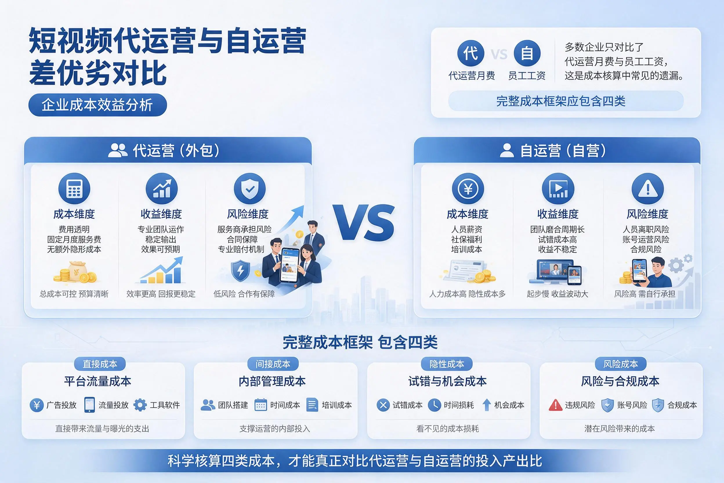 短视频代运营与自运营优劣对比：四平企业成本效益分析