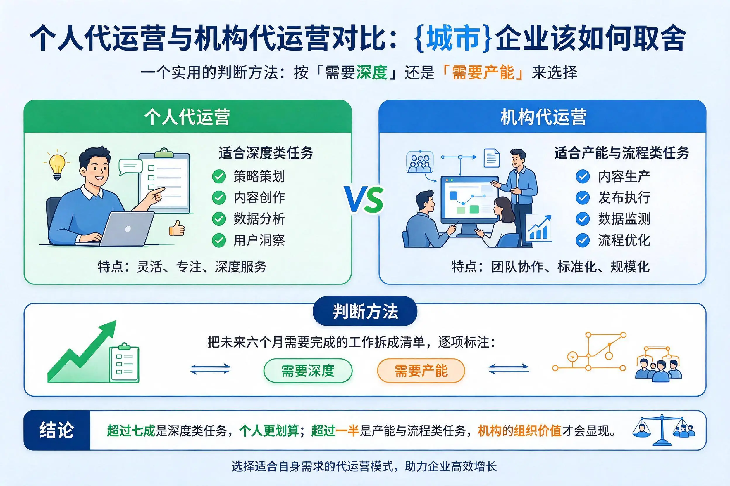 个人代运营与机构代运营对比：四平企业该如何取舍