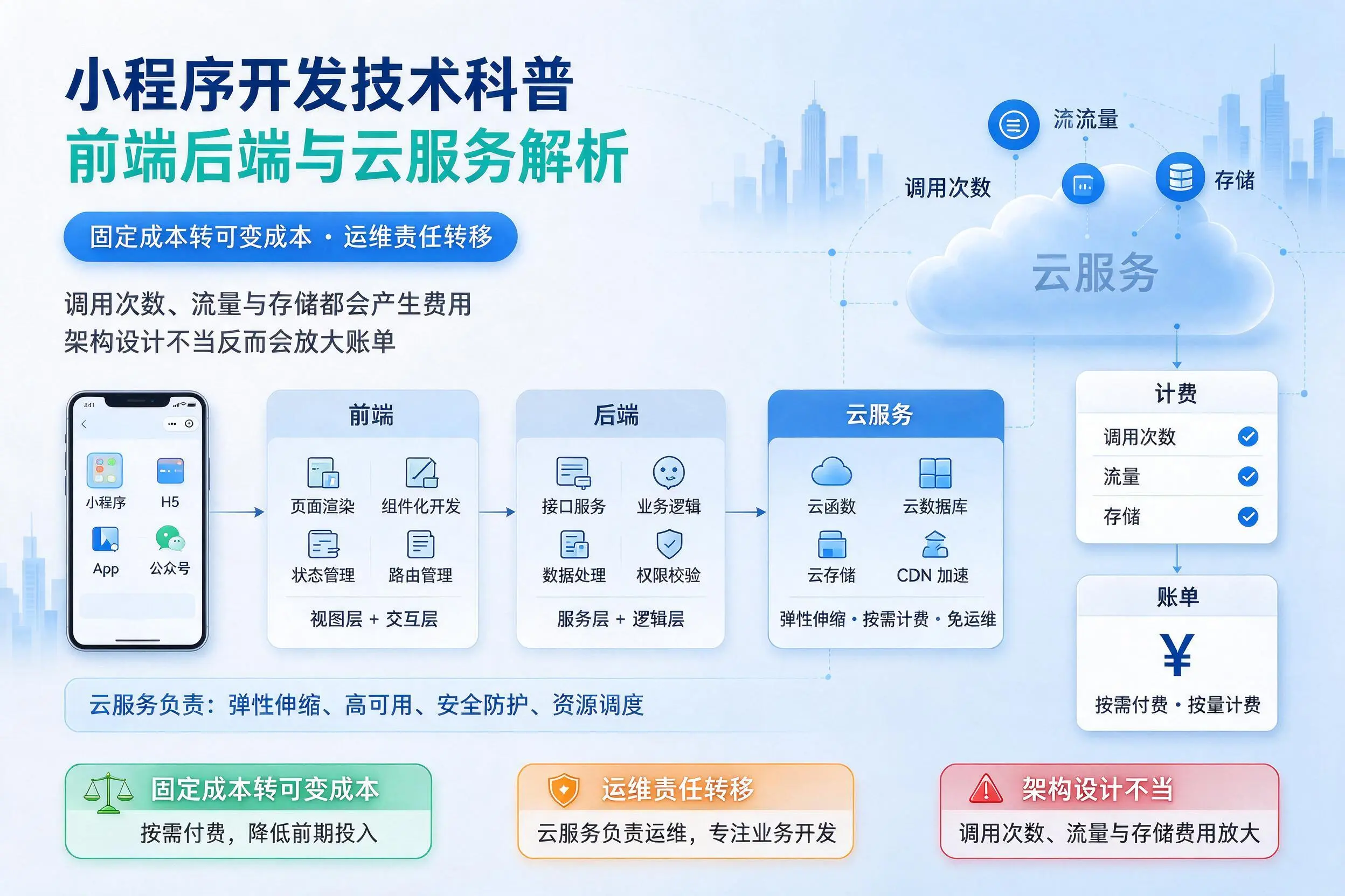 四平小程序开发技术科普:前端后端与云服务解析