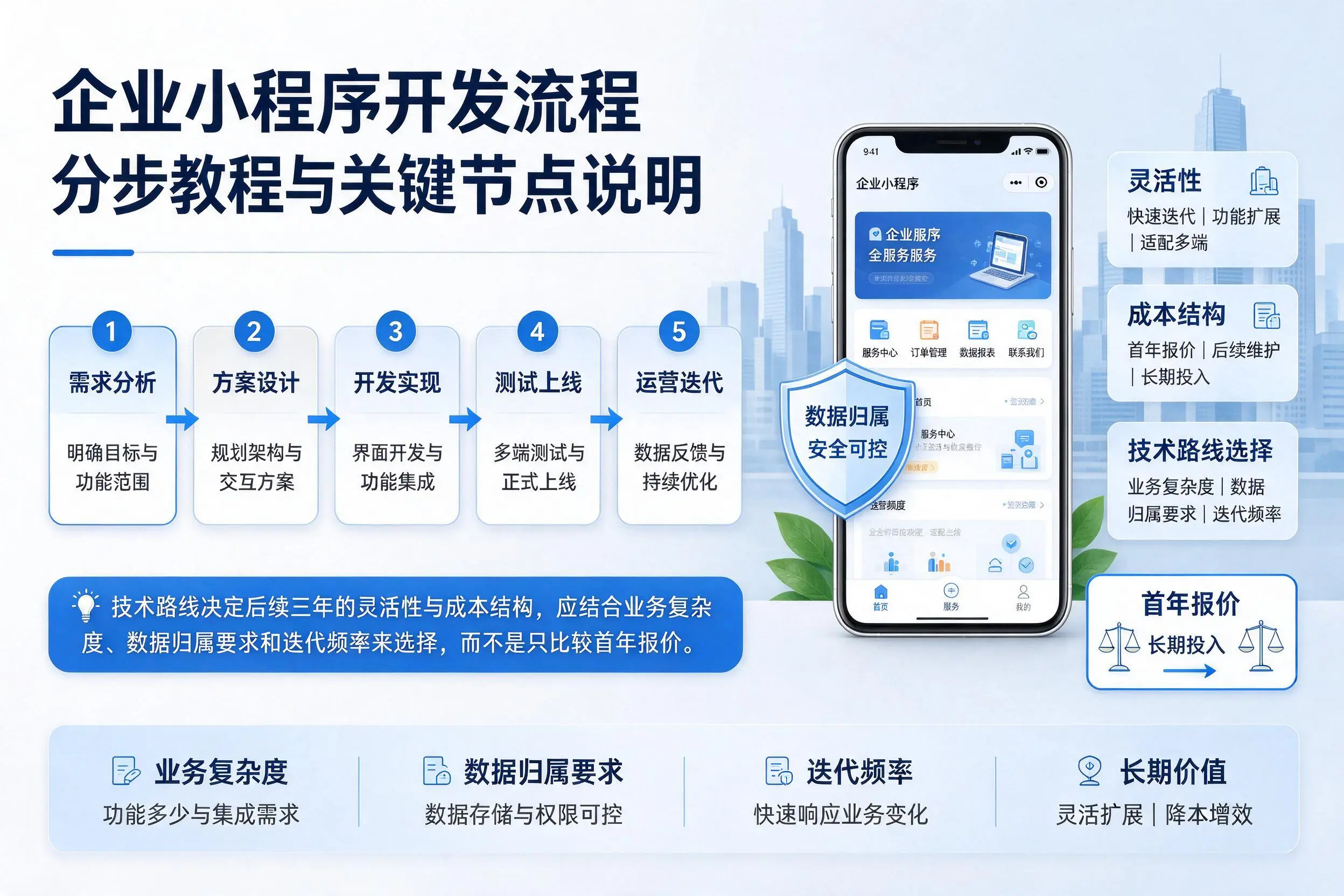 四平企业小程序开发流程分步教程与关键节点说明