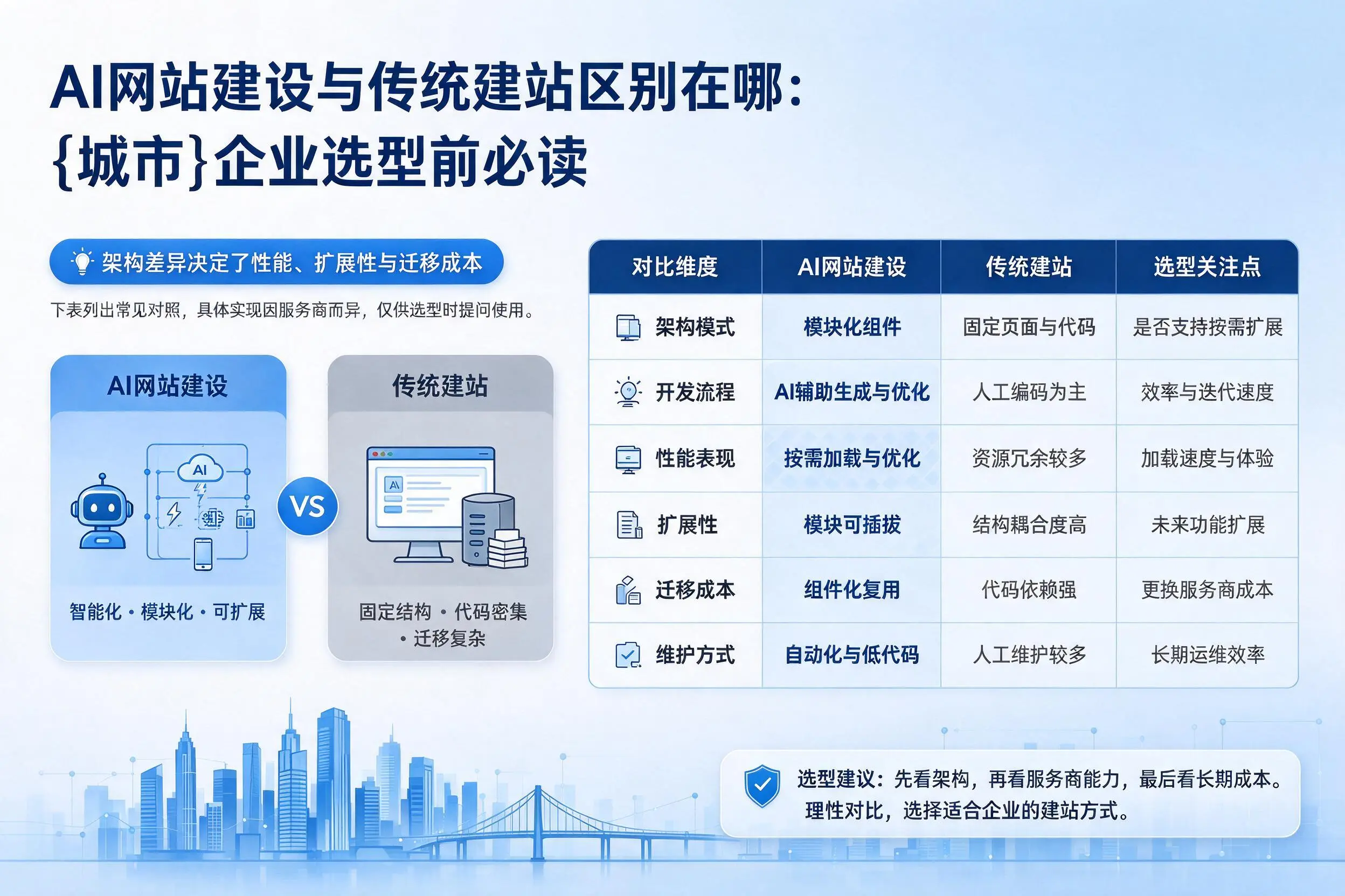 AI网站建设与传统建站区别在哪:四平企业选型前必读