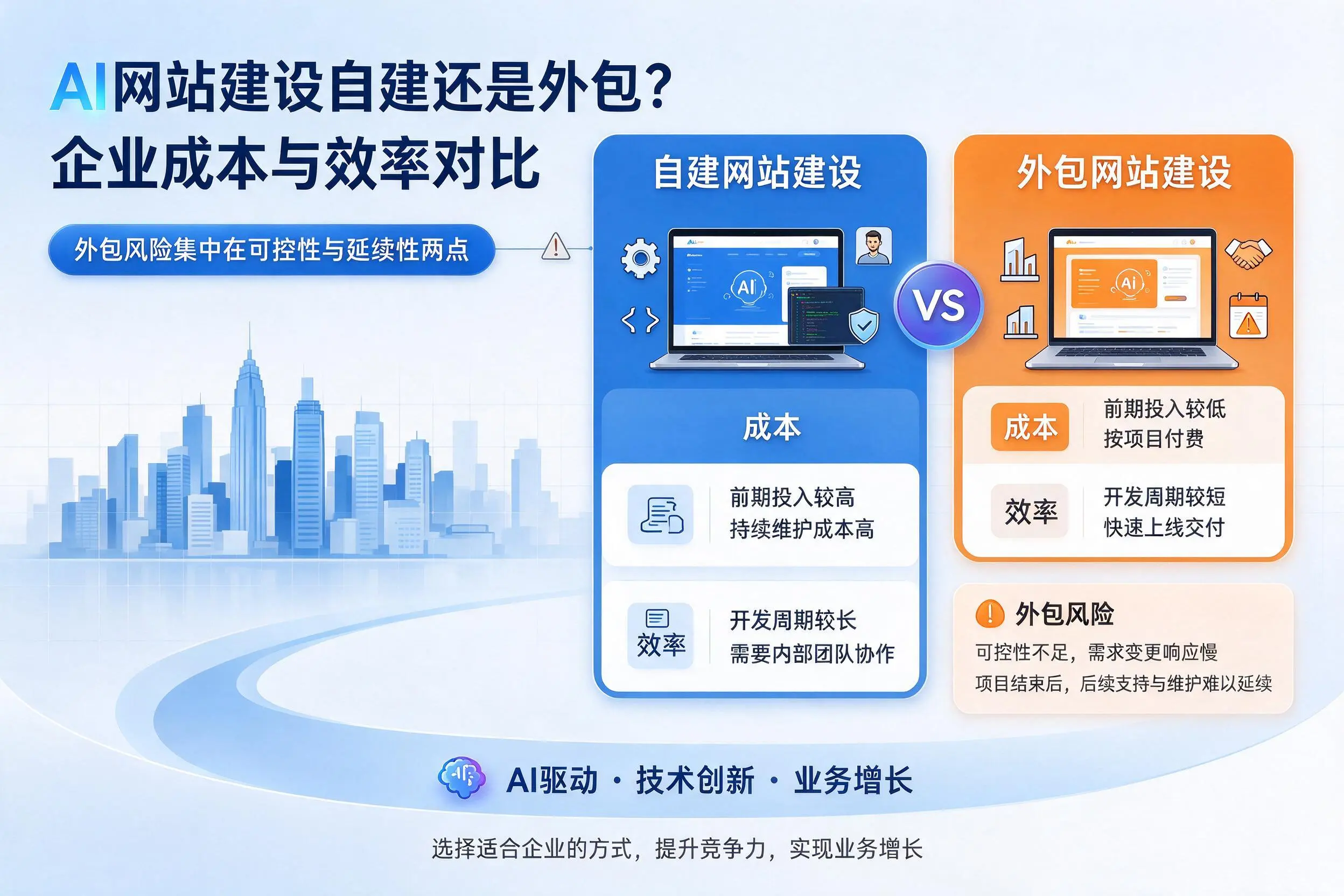 AI网站建设自建还是外包？四平企业成本与效率对比
