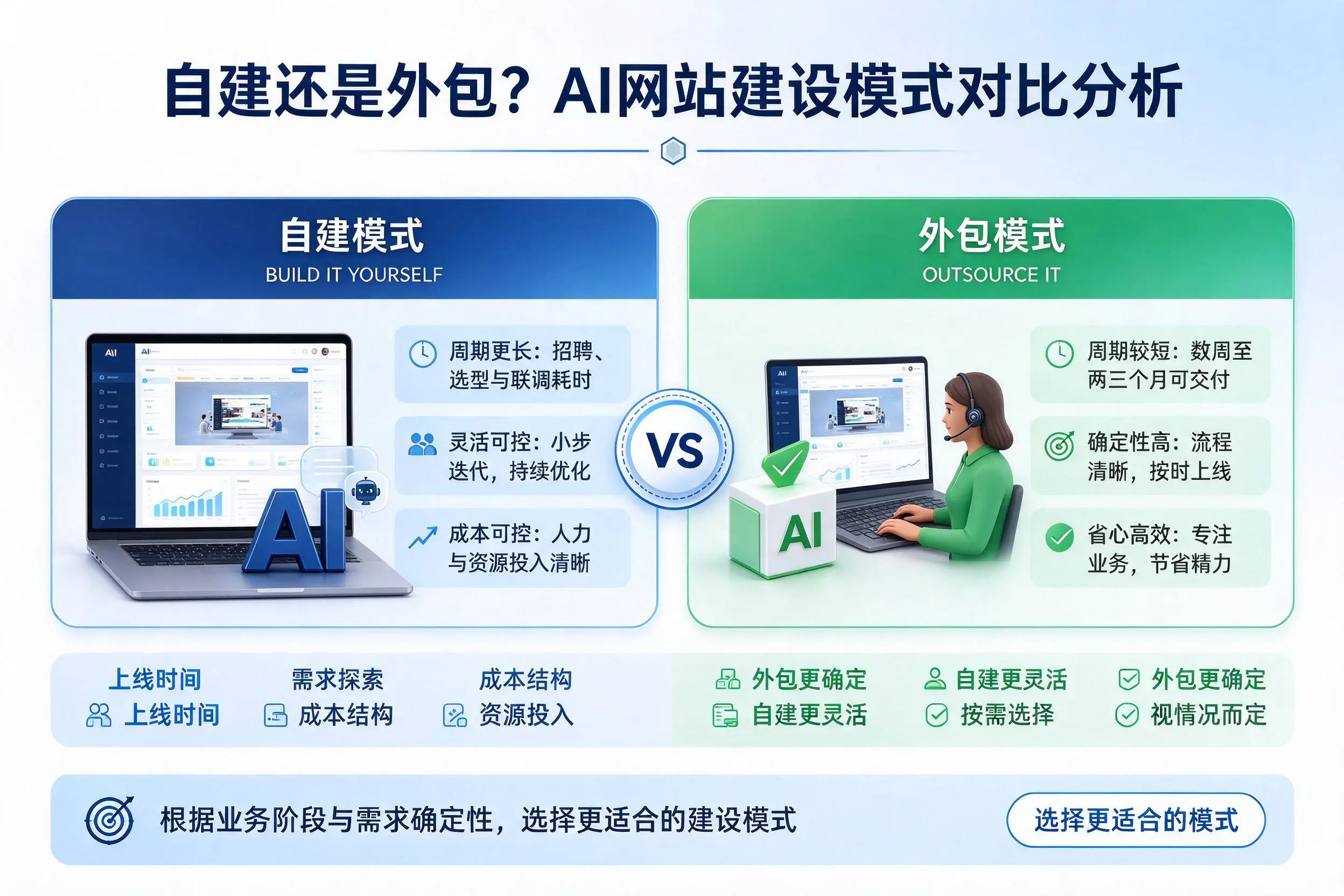 自建还是外包？四平AI网站建设模式对比分析