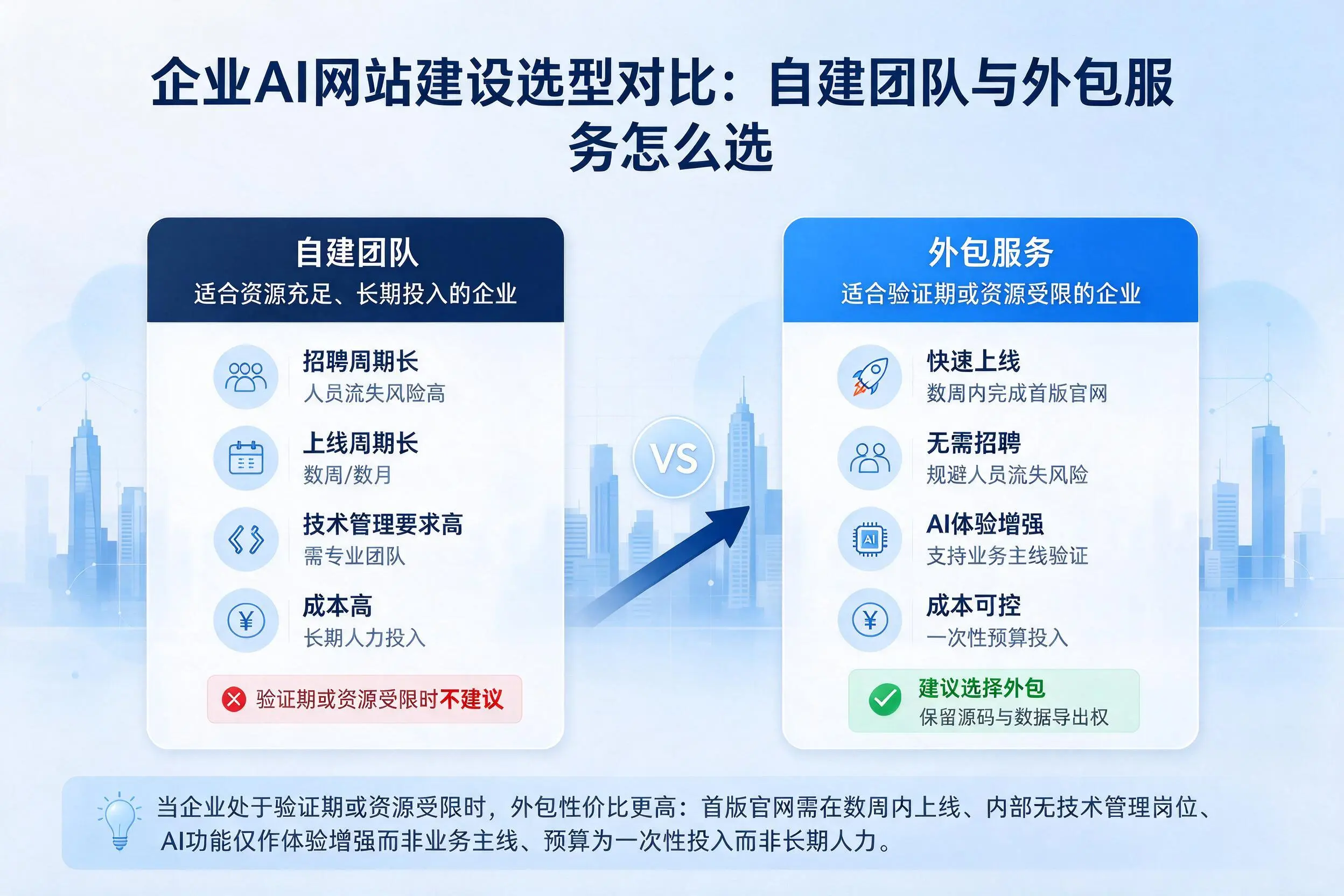 四平企业AI网站建设选型对比:自建团队与外包服务怎么选
